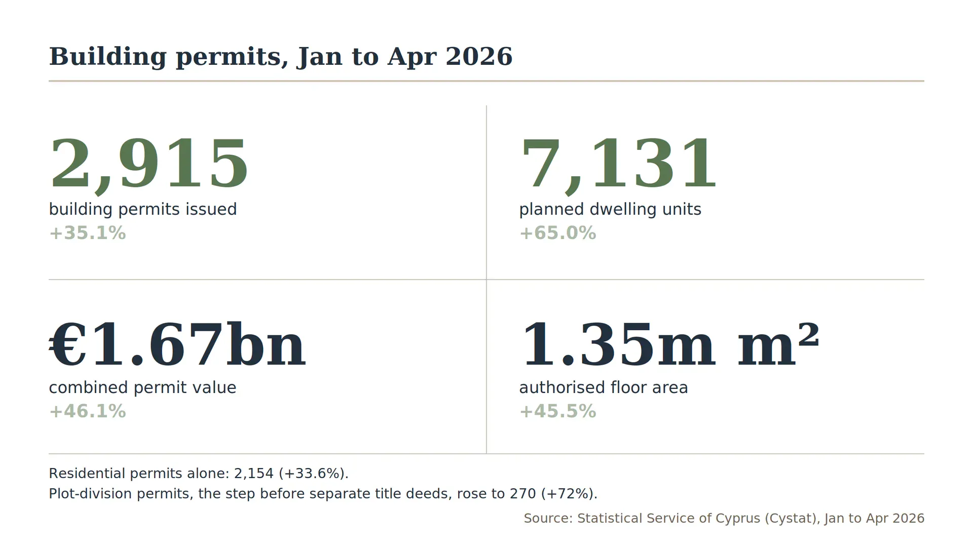 Cyprus real estate supply pipeline and property building permits stats