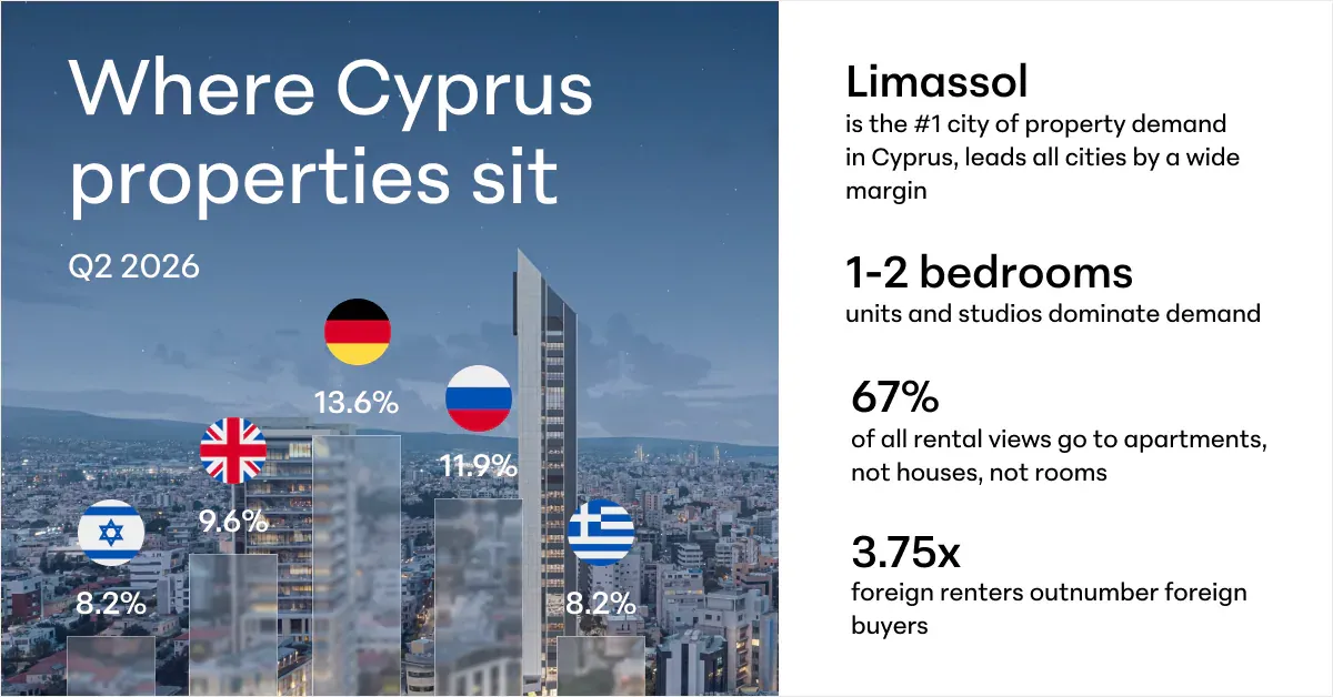 where cyprus properties demand sit 2026
