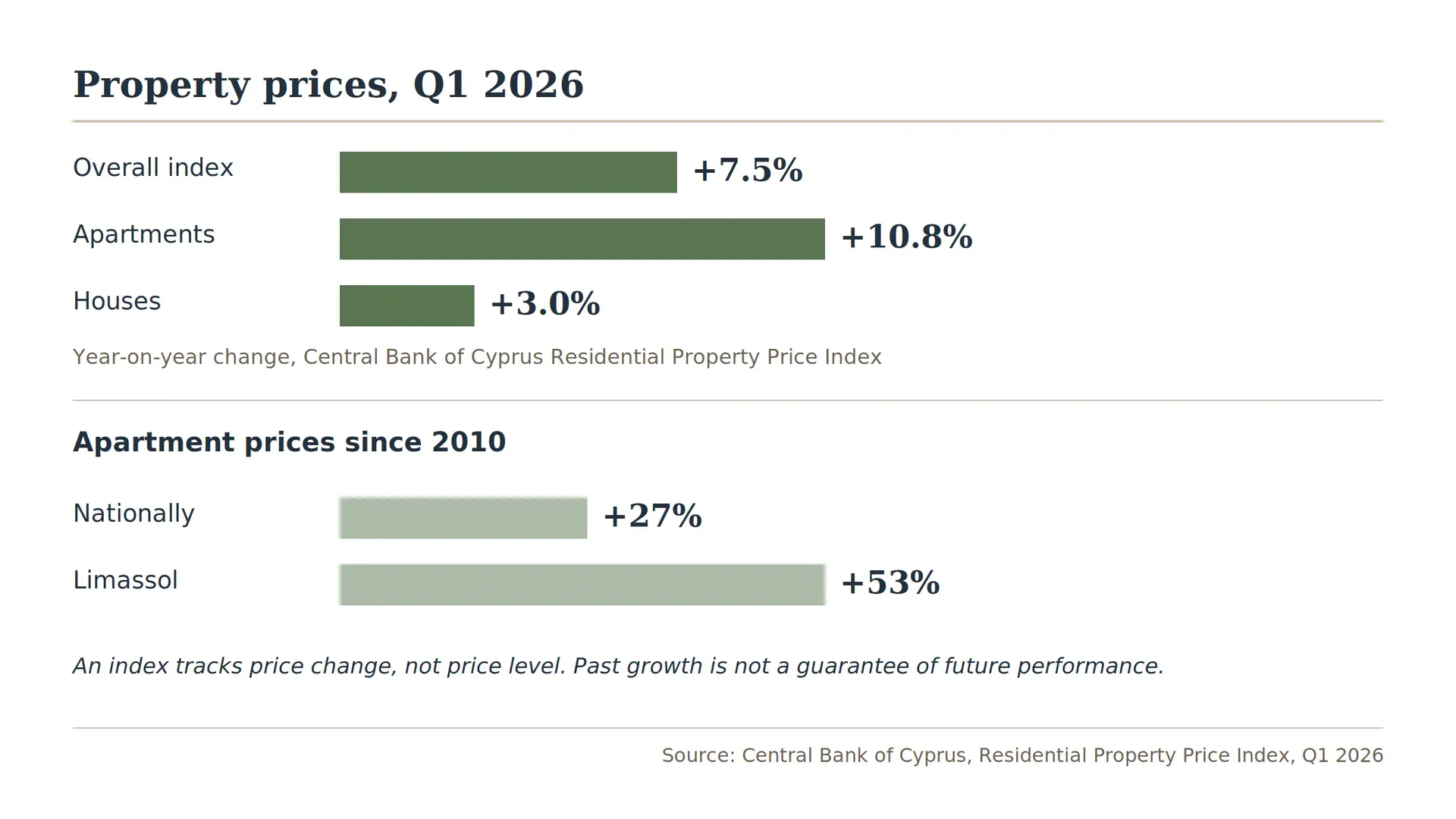 Cyprus property prices stats 2026